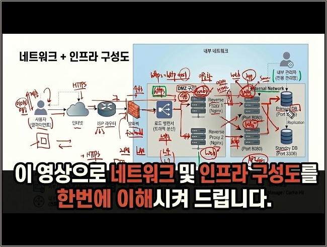 쉽게 이해하는 네트워크 및 인프라 구성도 | 바이브 코딩 하는 분들을 꼭 끝까지 보세요.