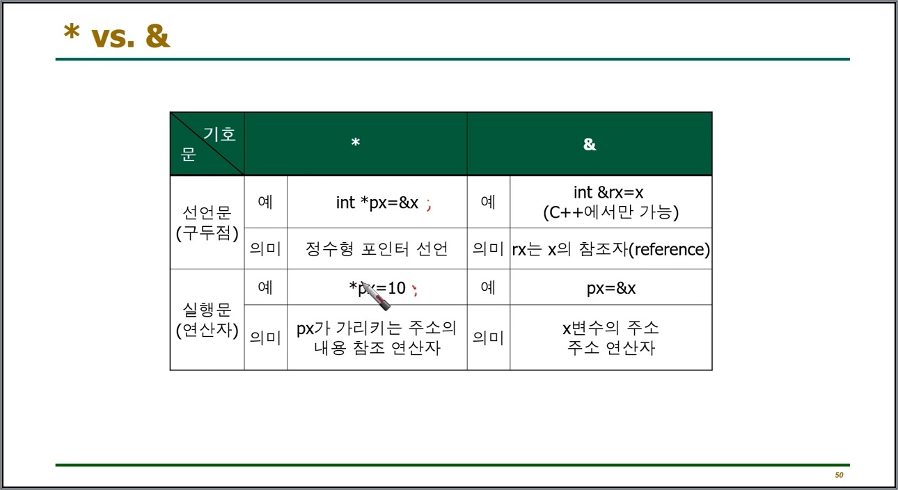C언어 11-9 : C언어가 어려운 이유(* vs. &) - 주요 장면 1