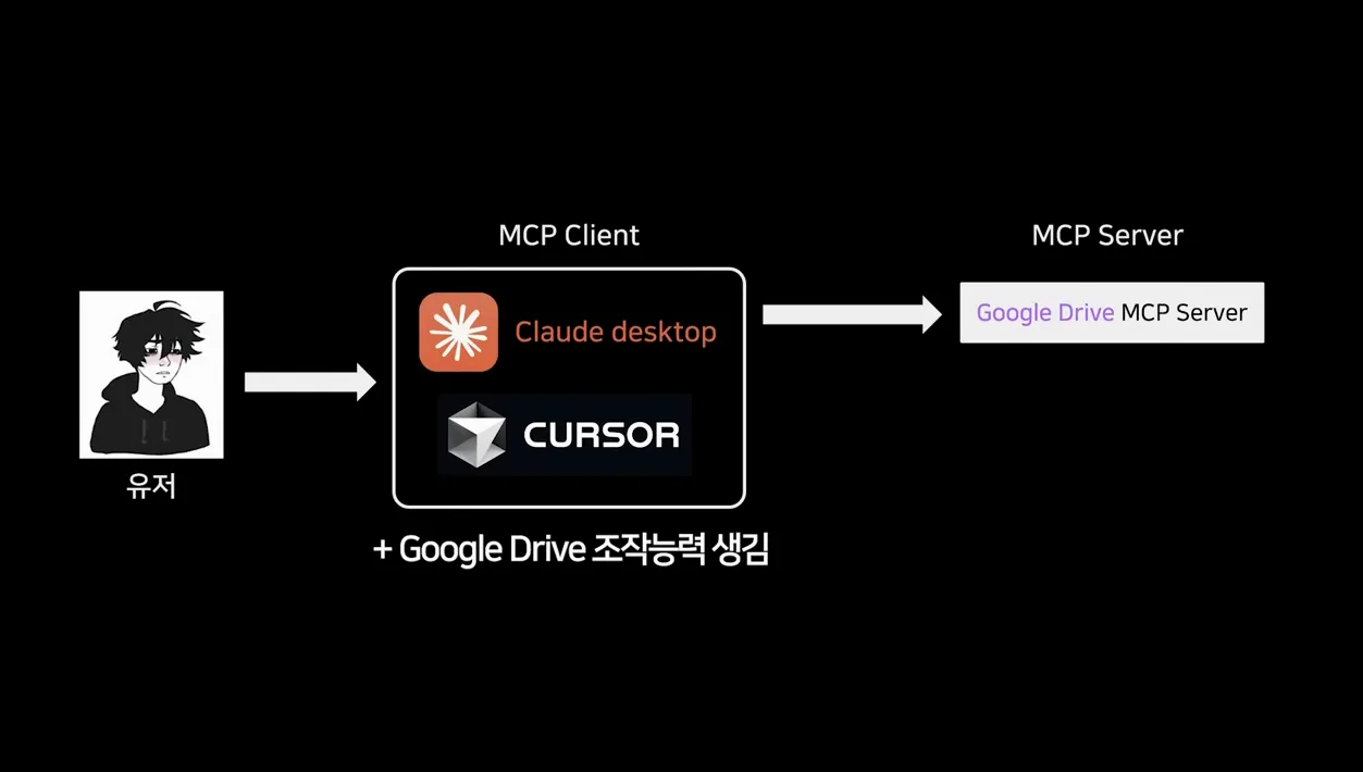 요즘 핫한 MCP는 트랄랄레로 트랄랄라같은 것임 - 현장 스냅 2 - MCP