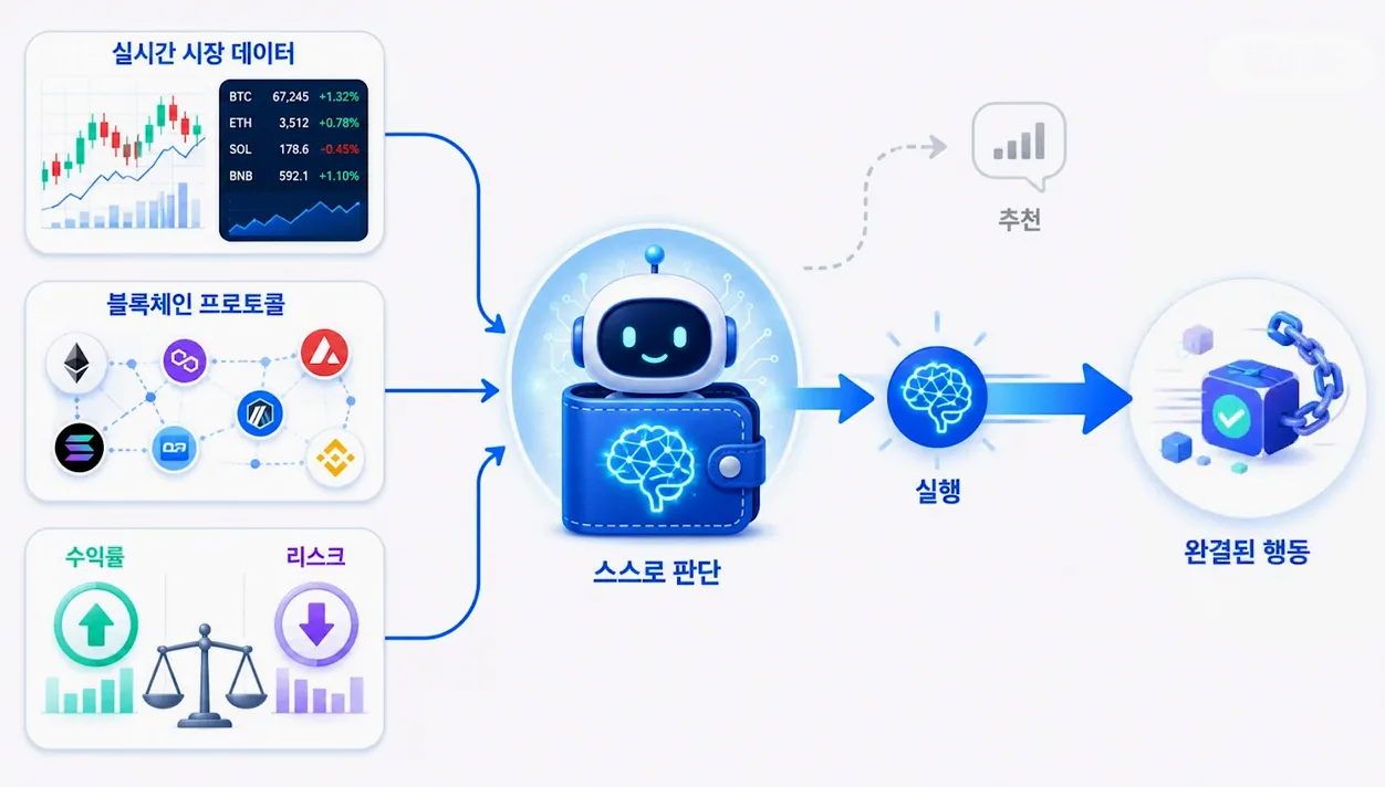 AI가 직접 투자·결제·거래한다… 에이전트 지갑 시대 시작 - 핵심 장면 1 - 에이전트지갑