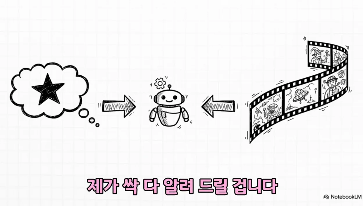 소라2, 15초 영상 프롬프트 챗봇 공개 🎥 초보자도 영화감독처럼 쇼츠 제작하는 법! - 본문 이미지 1 - 소라2