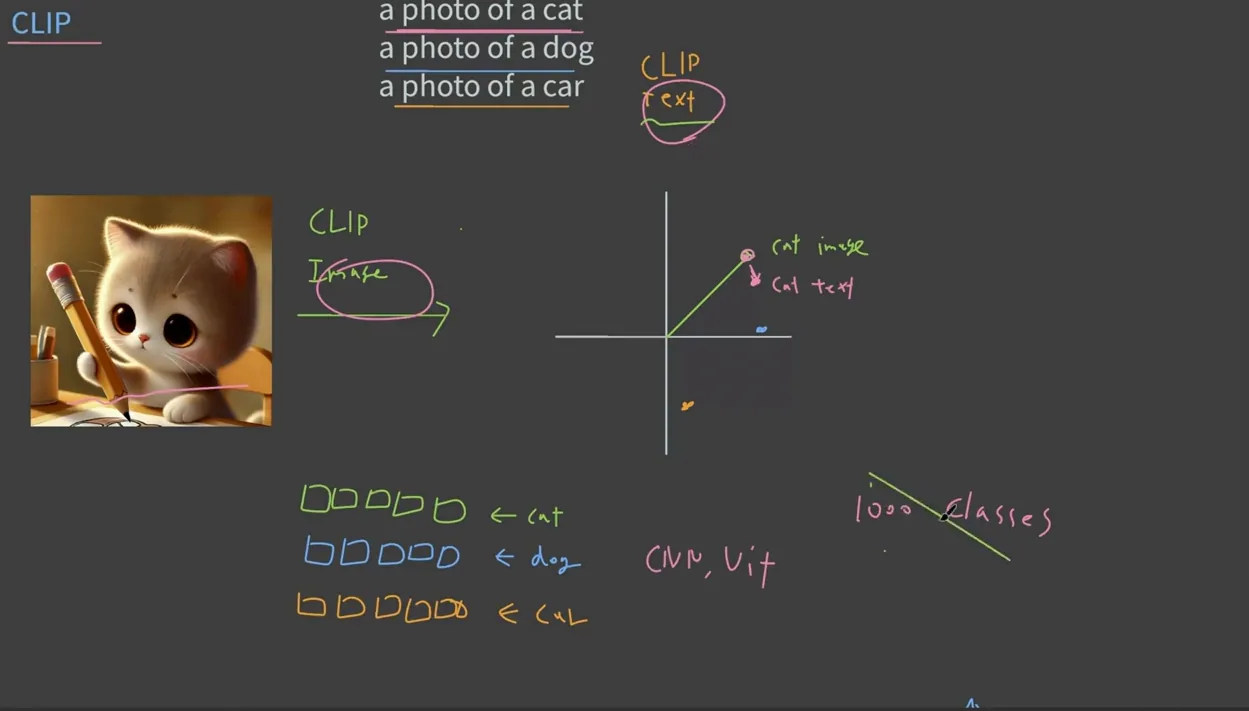 CLIP,  텍스트, 이미지 연결 - 주요 포인트 3 - CLIP