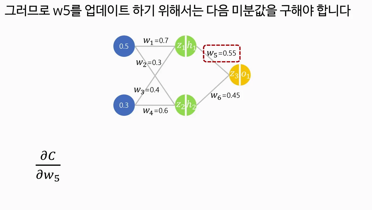 [Neural Network 9] 역전파 backpropagation 알고리즘 (수정본) - 주요 포인트 2 - 역전파알고리즘